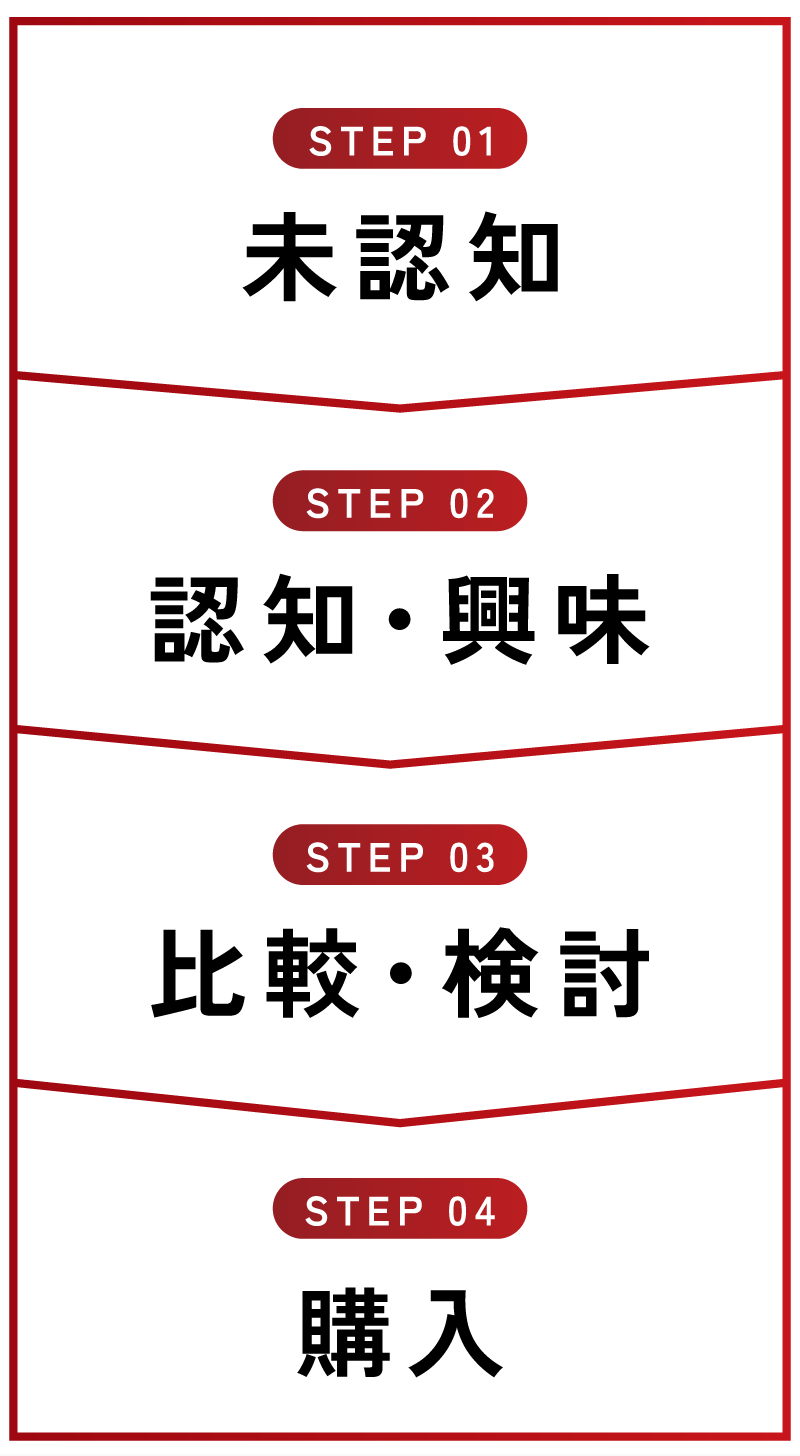 使い分け方法